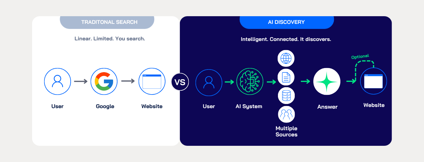 Search is changing to AI Discovery